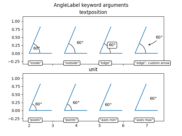 AngleLabel 关键字参数、文本位置、单位