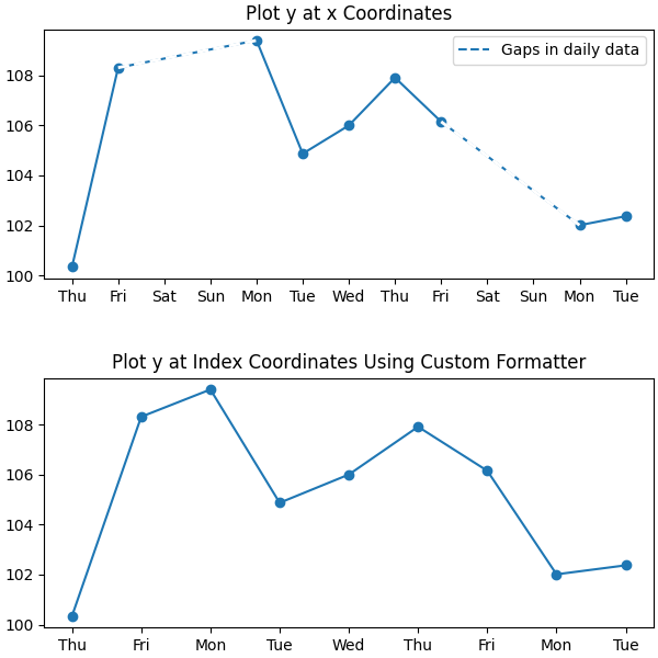 在 x 坐标处绘制 y，在索引坐标处绘制 y 使用自定义格式化程序