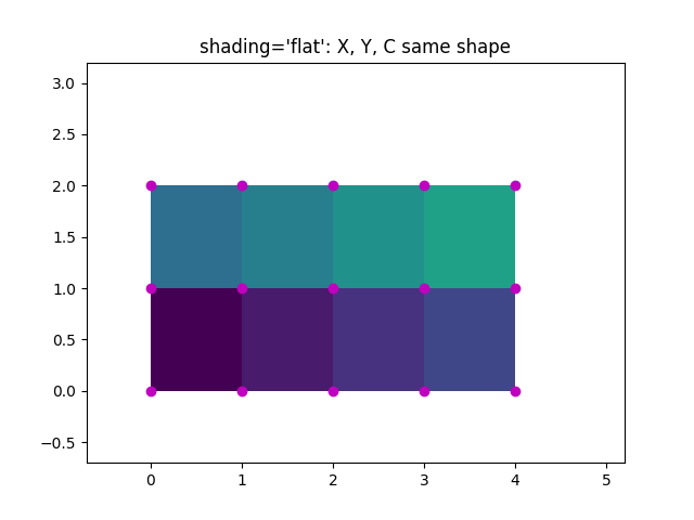 shading='flat': X, Y, C 相同形状