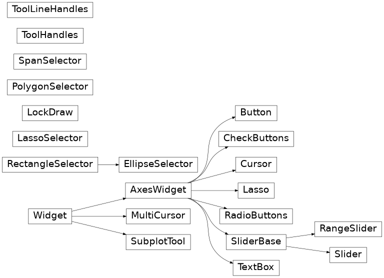 matplotlib.widgets的继承图