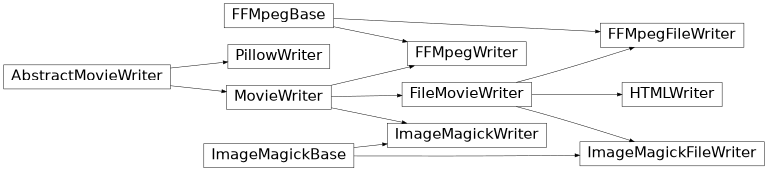 matplotlib.animation.FFMpegFileWriter、matplotlib.animation.FFMpegWriter、matplotlib.animation.ImageMagickFileWriter、matplotlib.animation.ImageMagickWriter、matplotlib.animation.PillowWriter、matplotlib.animation.HTMLWriter的继承图