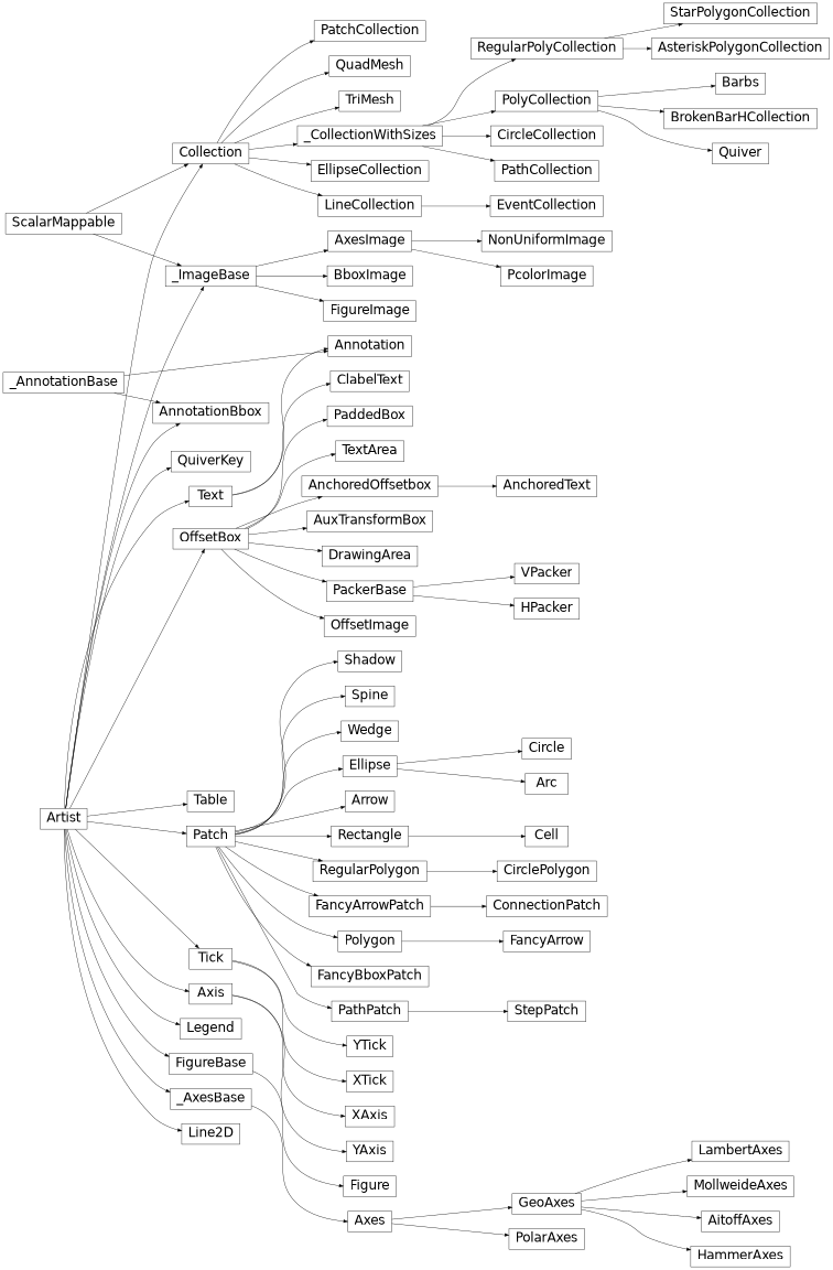 matplotlib.axes._axes.Axes、matplotlib.axes._base._AxesBase、matplotlib.axis.Axis、matplotlib.axis.Tick、matplotlib.axis.XAxis、matplotlib.axis.XTick、matplotlib.axis.YAxis、matplotlib的继承图.axis.YTick，matplotlib.collections.AsteriskPolygonCollection，matplotlib.collections.BrokenBarHCollection，matplotlib.collections.CircleCollection，matplotlib.collections.Collection，matplotlib.collections.EllipseCollection，matplotlib.collections.EventCollection，matplotlib.collections.LineCollection，matplotlib.collections .PatchCollection，matplotlib.collections.PathCollection，matplotlib.collections.PolyCollection，matplotlib.collections.QuadMesh，matplotlib.collections.RegularPolyCollection，matplotlib.collections.StarPolygonCollection，matplotlib.collections.TriMesh，matplotlib.collections._CollectionWithSizes，matplotlib.contour。ClabelText，matplotlib.figure.Figure，matplotlib.image.AxesImage，matplotlib.image.BboxImage，matplotlib.image.FigureImage，matplotlib.image.NonUniformImage，matplotlib.image.PcolorImage，matplotlib.image._ImageBase，matplotlib.legend.Legend， matplotlib.lines.Line2D，matplotlib.offsetbox.AnchoredOffsetbox，matplotlib.offsetbox.AnchoredText，matplotlib.offsetbox.AnnotationBbox，matplotlib.offsetbox.AuxTransformBox，matplotlib.offsetbox.DrawingArea，matplotlib.offsetbox.HPacker，matplotlib.offsetbox.OffsetBox，matplotlib。 offsetbox.OffsetImage、matplotlib.offsetbox.PackerBase、matplotlib.offsetbox.PaddedBox、matplotlib.offsetbox.TextArea、matplotlib.offsetbox.VPacker、matplotlib.patches.Arc、matplotlib.patches.Arrow、matplotlib.patches.Circle、matplotlib.patches。 CirclePolygon、matplotlib.patches.ConnectionPatch、matplotlib.patches.Ellipse、matplotlib。补丁.FancyArrow，matplotlib.patches.FancyArrowPatch，matplotlib.patches.FancyBboxPatch，matplotlib.patches.Patch，matplotlib.patches.PathPatch，matplotlib.patches.StepPatch，matplotlib.patches.Polygon，matplotlib.patches.Rectangle，matplotlib.patches。 RegularPolygon，matplotlib.patches.Shadow，matplotlib.patches.Wedge，matplotlib.projections.geo.AitoffAxes，matplotlib.projections.geo.GeoAxes，matplotlib.projections.geo.HammerAxes，matplotlib.projections.geo.LambertAxes，matplotlib.projections。 geo.MollweideAxes，matplotlib.projections.polar.PolarAxes，matplotlib.quiver.Barbs，matplotlib.quiver.Quiver，matplotlib.quiver.QuiverKey，matplotlib.spines.Spine，matplotlib.table.Cell，matplotlib.table.CustomCell，matplotlib。 table.Table，matplotlib.text.Annotation，matplotlib.text.Text补丁.FancyBboxPatch，matplotlib.patches.Patch，matplotlib.patches.PathPatch，matplotlib.patches.StepPatch，matplotlib.patches.Polygon，matplotlib.patches.Rectangle，matplotlib.patches.RegularPolygon，matplotlib.patches.Shadow，matplotlib.patches。楔形，matplotlib.projections.geo.AitoffAxes，matplotlib.projections.geo.GeoAxes，matplotlib.projections.geo.HammerAxes，matplotlib.projections.geo.LambertAxes，matplotlib.projections.geo.MollweideAxes，matplotlib.projections.polar.PolarAxes， matplotlib.quiver.Barbs、matplotlib.quiver.Quiver、matplotlib.quiver.QuiverKey、matplotlib.spines.Spine、matplotlib.table.Cell、matplotlib.table.CustomCell、matplotlib.table.Table、matplotlib.text.Annotation、matplotlib。文本.文本补丁.FancyBboxPatch，matplotlib.patches.Patch，matplotlib.patches.PathPatch，matplotlib.patches.StepPatch，matplotlib.patches.Polygon，matplotlib.patches.Rectangle，matplotlib.patches.RegularPolygon，matplotlib.patches.Shadow，matplotlib.patches。楔形，matplotlib.projections.geo.AitoffAxes，matplotlib.projections.geo.GeoAxes，matplotlib.projections.geo.HammerAxes，matplotlib.projections.geo.LambertAxes，matplotlib.projections.geo.MollweideAxes，matplotlib.projections.polar.PolarAxes， matplotlib.quiver.Barbs、matplotlib.quiver.Quiver、matplotlib.quiver.QuiverKey、matplotlib.spines.Spine、matplotlib.table.Cell、matplotlib.table.CustomCell、matplotlib.table.Table、matplotlib.text.Annotation、matplotlib。文本.文本matplotlib.patches.Rectangle、matplotlib.patches.RegularPolygon、matplotlib.patches.Shadow、matplotlib.patches.Wedge、matplotlib.projections.geo.AitoffAxes、matplotlib.projections.geo.GeoAxes、matplotlib.projections.geo.HammerAxes、matplotlib。 projections.geo.LambertAxes，matplotlib.projections.geo.MollweideAxes，matplotlib.projections.polar.PolarAxes，matplotlib.quiver.Barbs，matplotlib.quiver.Quiver，matplotlib.quiver.QuiverKey，matplotlib.spines.Spine，matplotlib.table。单元格，matplotlib.table.CustomCell，matplotlib.table.Table，matplotlib.text.Annotation，matplotlib.text.Textmatplotlib.patches.Rectangle、matplotlib.patches.RegularPolygon、matplotlib.patches.Shadow、matplotlib.patches.Wedge、matplotlib.projections.geo.AitoffAxes、matplotlib.projections.geo.GeoAxes、matplotlib.projections.geo.HammerAxes、matplotlib。 projections.geo.LambertAxes，matplotlib.projections.geo.MollweideAxes，matplotlib.projections.polar.PolarAxes，matplotlib.quiver.Barbs，matplotlib.quiver.Quiver，matplotlib.quiver.QuiverKey，matplotlib.spines.Spine，matplotlib.table。单元格，matplotlib.table.CustomCell，matplotlib.table.Table，matplotlib.text.Annotation，matplotlib.text.Textmatplotlib.projections.geo.MollweideAxes，matplotlib.projections.polar.PolarAxes，matplotlib.quiver.Barbs，matplotlib.quiver.Quiver，matplotlib.quiver.QuiverKey，matplotlib.spines.Spine，matplotlib.table.Cell，matplotlib.table。 CustomCell、matplotlib.table.Table、matplotlib.text.Annotation、matplotlib.text.Textmatplotlib.projections.geo.MollweideAxes，matplotlib.projections.polar.PolarAxes，matplotlib.quiver.Barbs，matplotlib.quiver.Quiver，matplotlib.quiver.QuiverKey，matplotlib.spines.Spine，matplotlib.table.Cell，matplotlib.table。 CustomCell、matplotlib.table.Table、matplotlib.text.Annotation、matplotlib.text.Text