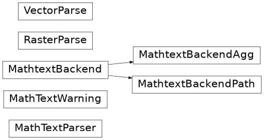 matplotlib.mathtext的继承图