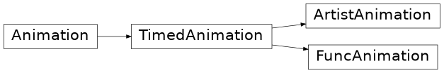 matplotlib.animation.FuncAnimation、matplotlib.animation.ArtistAnimation的继承图