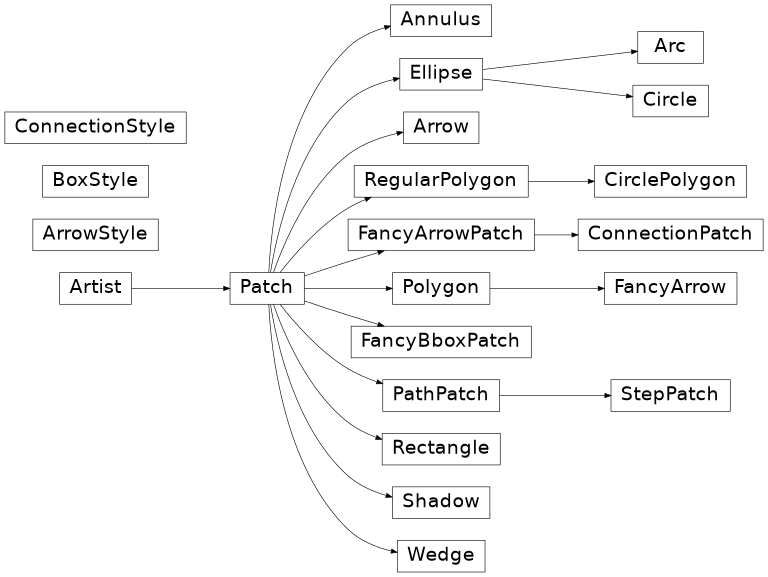 matplotlib.patches的继承图