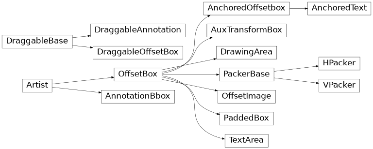 matplotlib.offsetbox的继承图