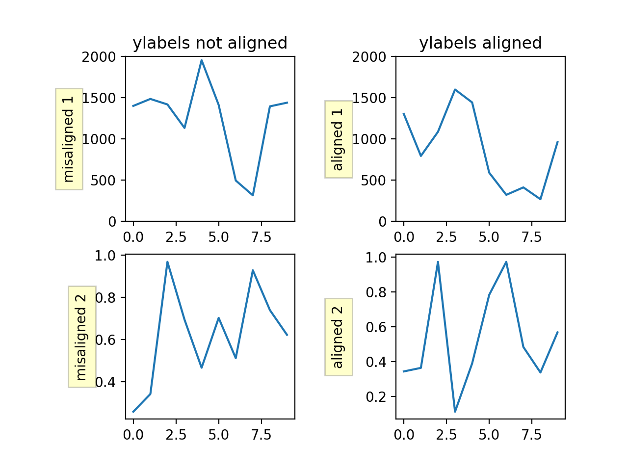 对齐 y 标签_Matplotlib 中文网