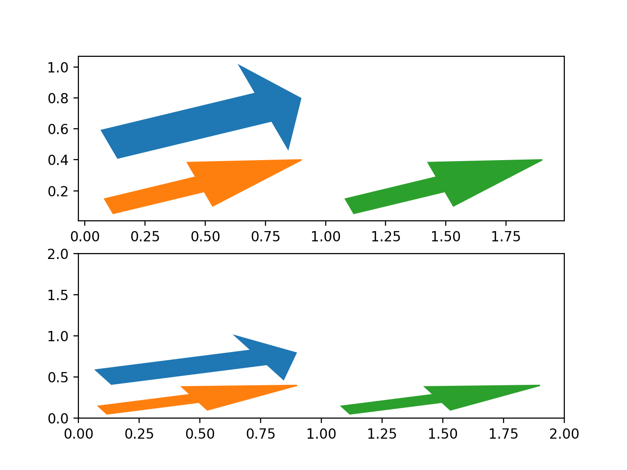 箭头指南_Matplotlib 中文网
