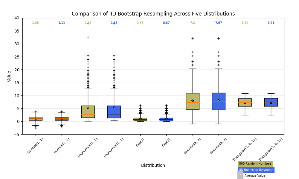 五个分布的 IID Bootstrap 重采样的比较