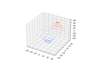 演示在 3D 中绘制等高线（水平）曲线