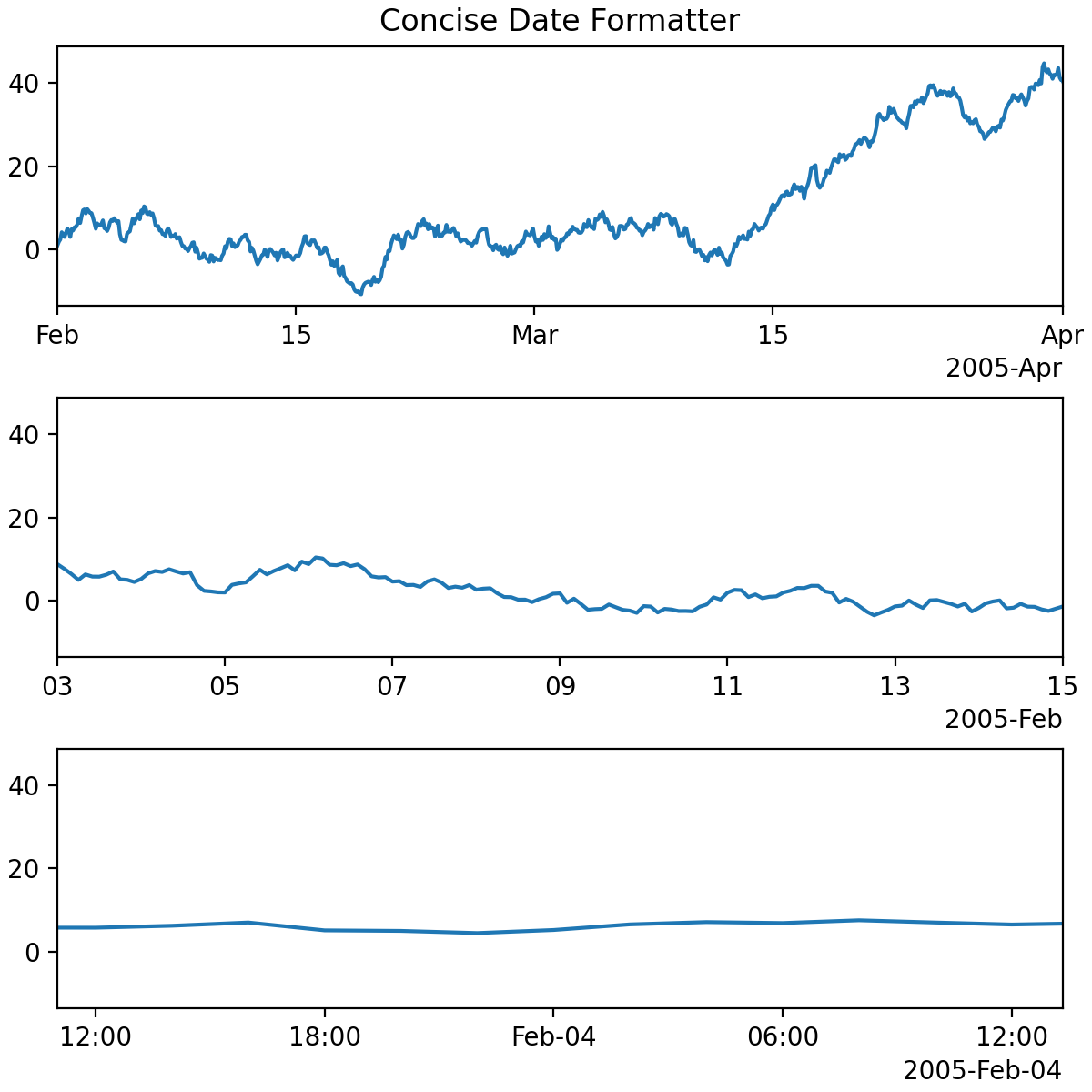 使用 ConciseDateFormatter 格式化日期刻度_Matplotlib 中文网