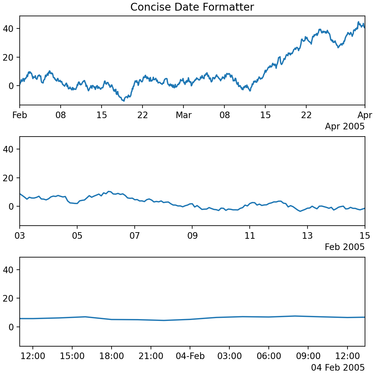 使用 ConciseDateFormatter 格式化日期刻度_Matplotlib 中文网