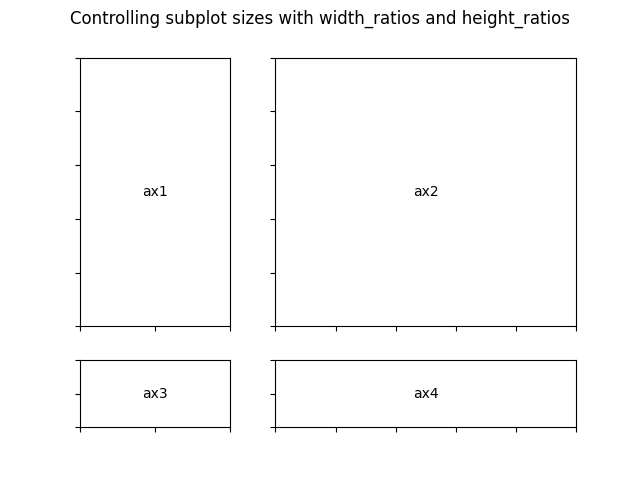 使用 width_ratios 和 height_ratios 控制子图大小