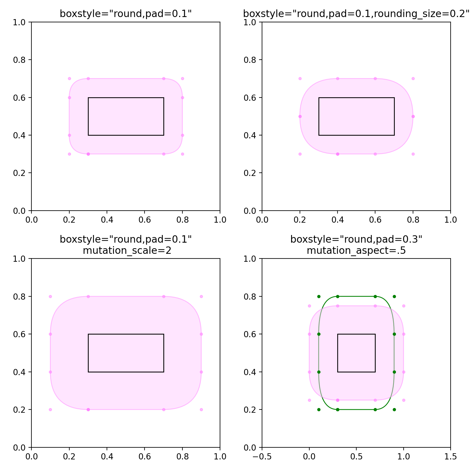 绘制精美的盒子_Matplotlib 中文网