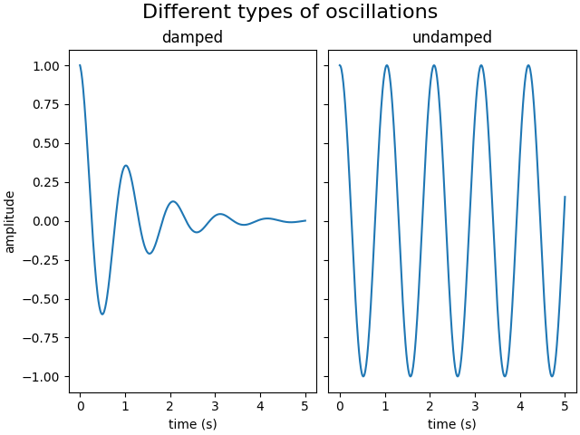 不同类型的振荡，有阻尼的，无阻尼的