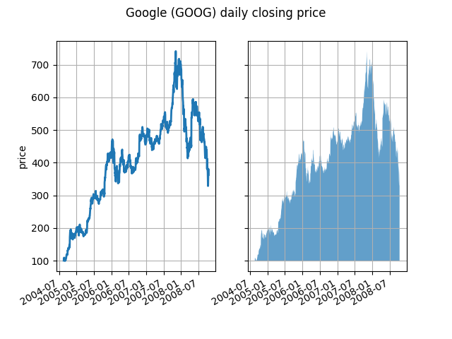 谷歌 (GOOG) 每日收盘价