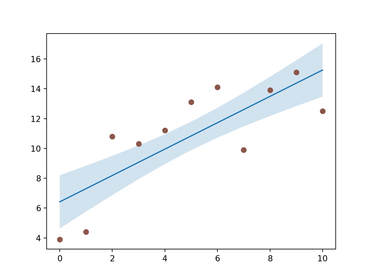 填充线条之间的区域_Matplotlib 中文网