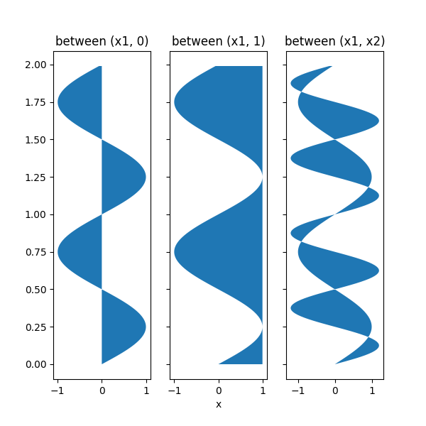 (x1, 0) 之间, (x1, 1) 之间, (x1, x2) 之间