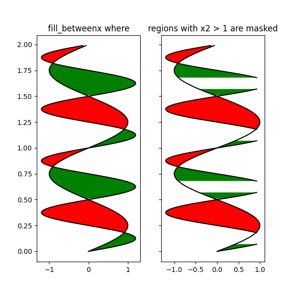 fill_betweenx 其中，x2 > 1 的区域被屏蔽