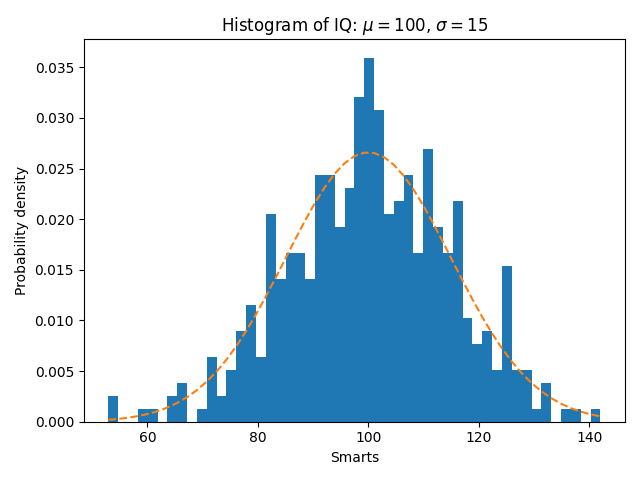 IQ 直方图：$\mu=100$, $\sigma=15$