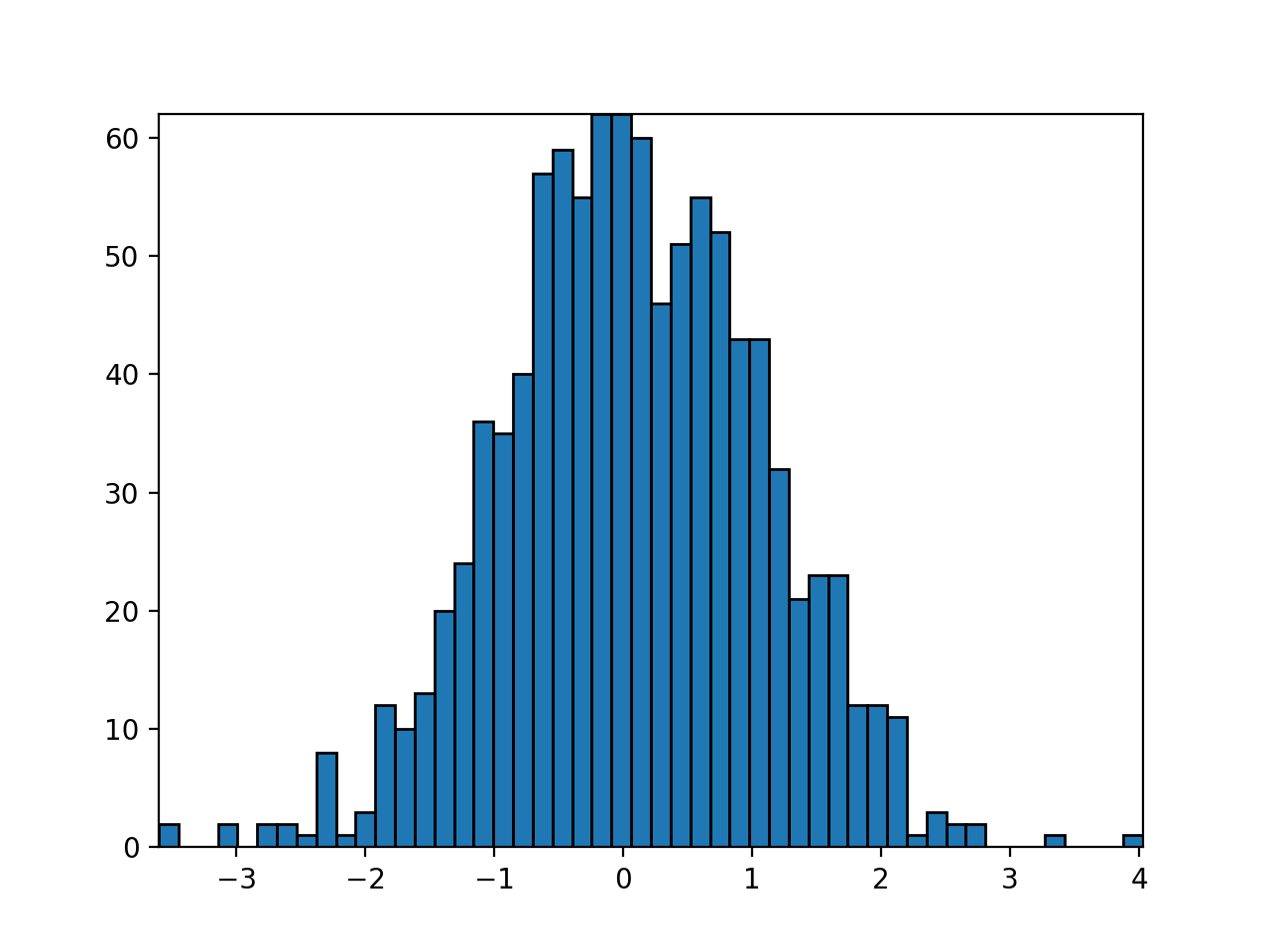 使用 Rectangles 和 PolyCollections 构建直方图_Matplotlib 中文网