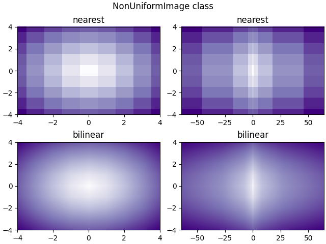 NonUniformImage 类，最近的，最近的，双线性的，双线性的