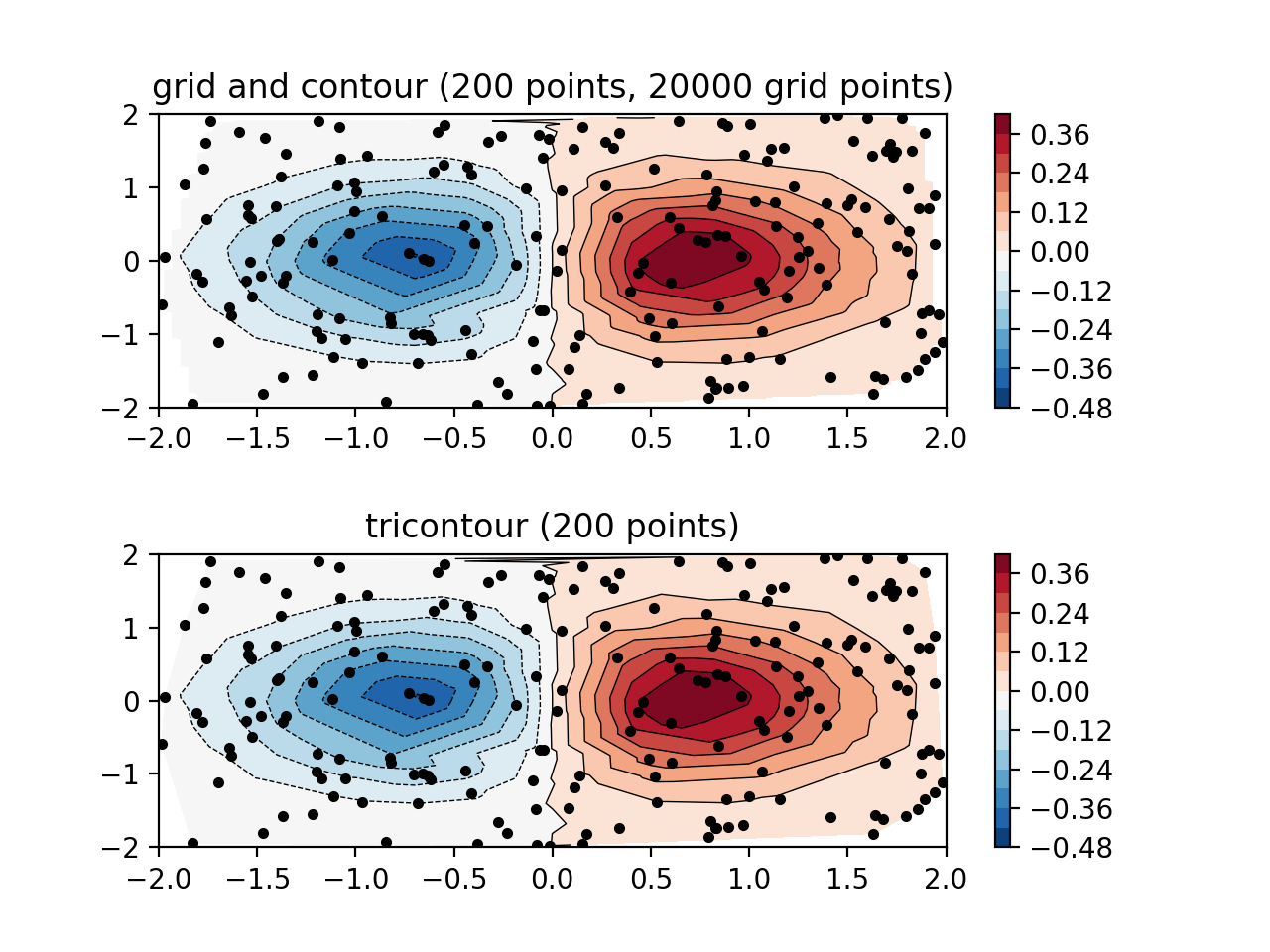 不规则间隔数据的等高线图_Matplotlib 中文网
