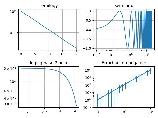 semilogy, semilogx, loglog base 2 on x, Errorbars 变为负数