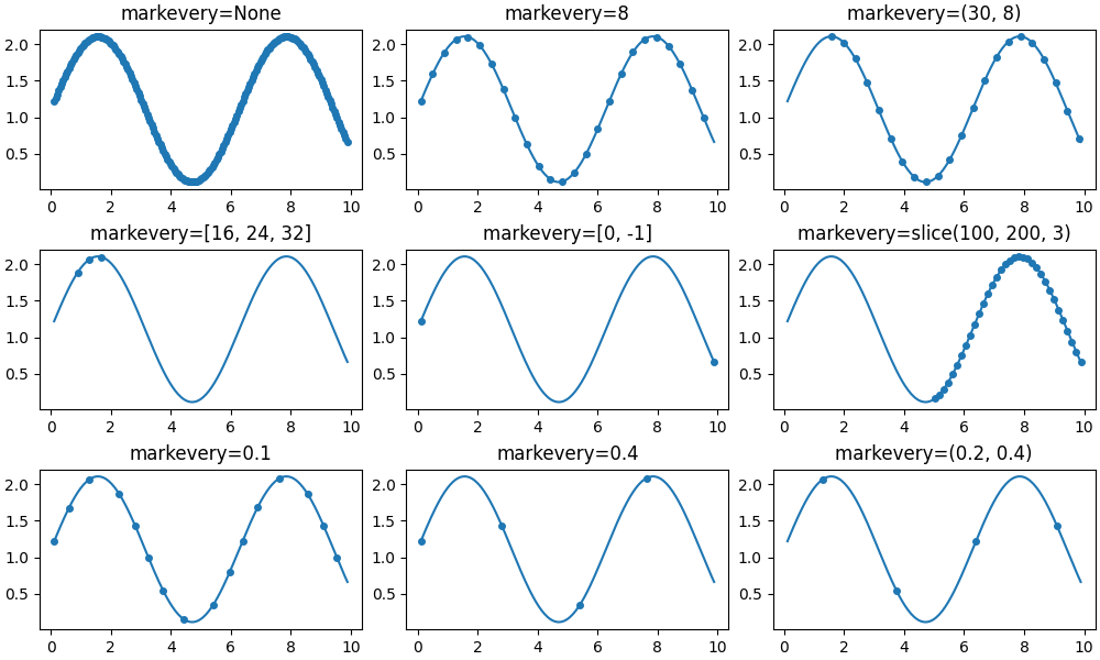 markevery=None, markevery=8, markevery=(30, 8), markevery=[16, 24, 32], markevery=[0, -1], markevery=slice(100, 200, 3), markevery=0.1,标记=0.4，标记=（0.2，0.4）