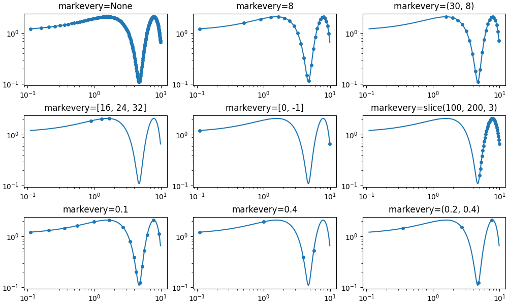 markevery=None, markevery=8, markevery=(30, 8), markevery=[16, 24, 32], markevery=[0, -1], markevery=slice(100, 200, 3), markevery=0.1,标记=0.4，标记=（0.2，0.4）