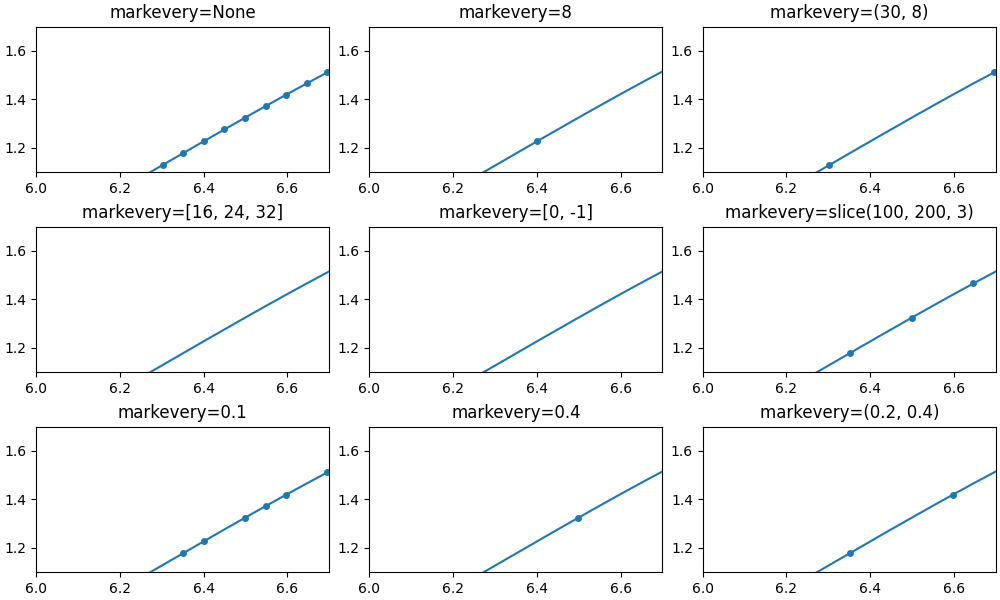 markevery=None, markevery=8, markevery=(30, 8), markevery=[16, 24, 32], markevery=[0, -1], markevery=slice(100, 200, 3), markevery=0.1,标记=0.4，标记=（0.2，0.4）