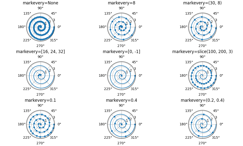 markevery=None, markevery=8, markevery=(30, 8), markevery=[16, 24, 32], markevery=[0, -1], markevery=slice(100, 200, 3), markevery=0.1,标记=0.4，标记=（0.2，0.4）