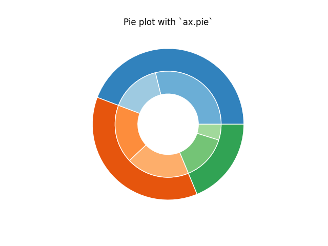 带有“ax.pie”的饼图