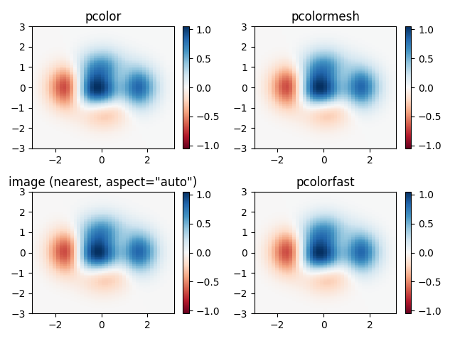 pcolor，pcolormesh，图像（最近，aspect=