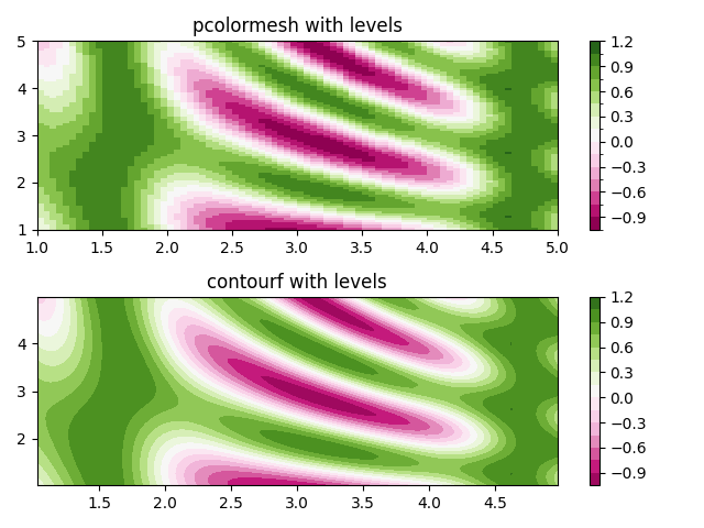 pcolormesh 与级别，contourf 与级别