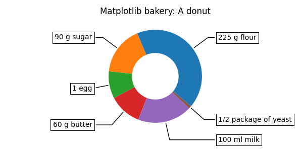 Matplotlib 面包店：一个甜甜圈