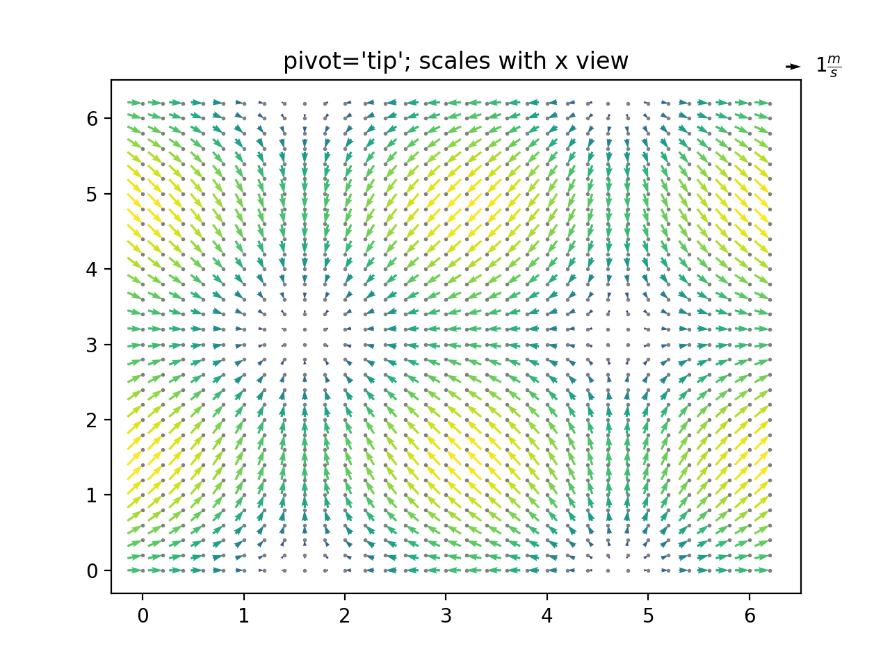 先进的 quiver 和 quiverkey 功能_Matplotlib 中文网