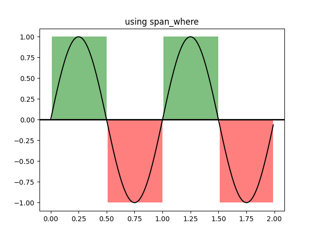 使用 span_where