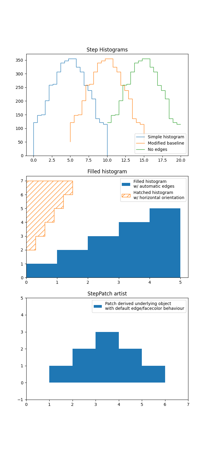 Step Histograms, Filled histograms, StepPatch 艺术家