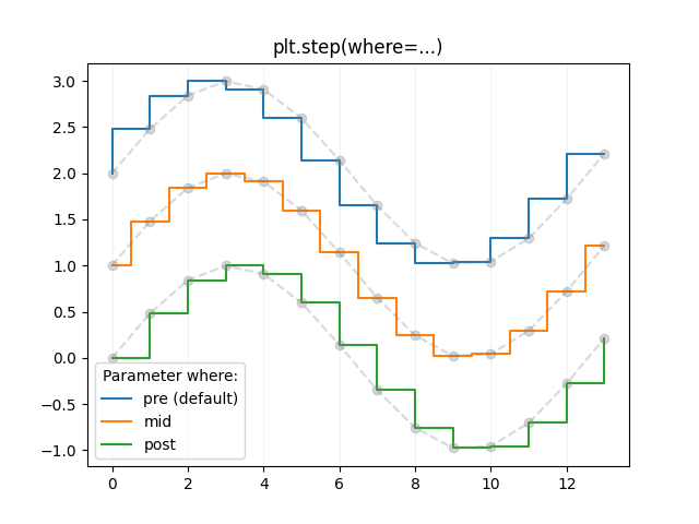 plt.step(where=...)