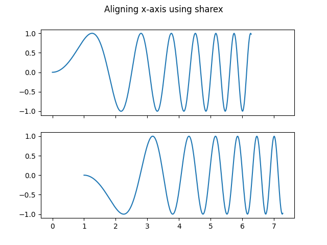 使用 sharex 对齐 x 轴