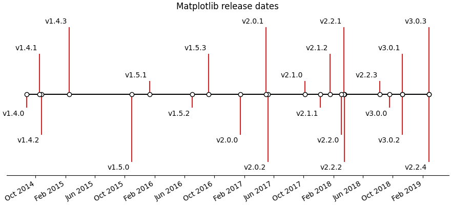 Matplotlib 发布日期