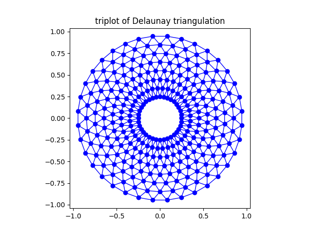 Delaunay三角剖分的三图